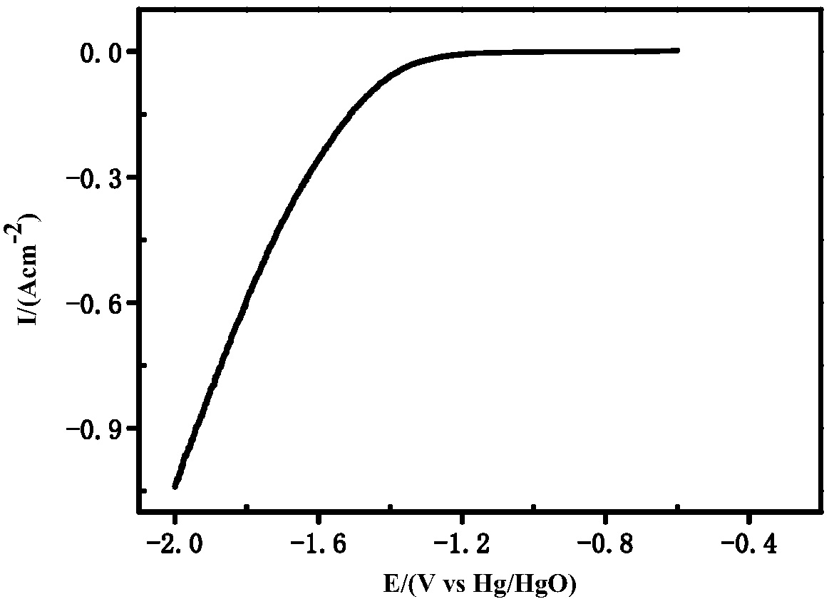 A preparation method of a porous nickel alloy electrolysis hydrogen composite cathode material