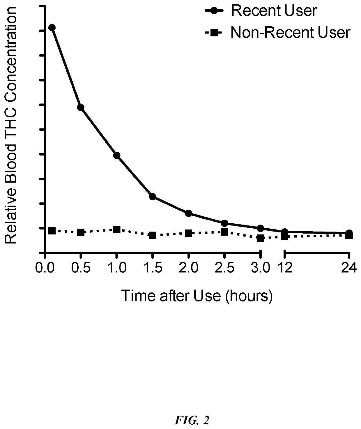 Pharmacodynamic Model for Determining Last Use of Inhaled and Oral Cannabis Products