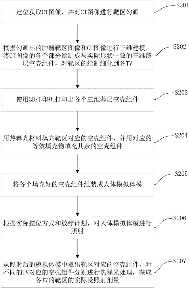 Radiotherapy dose measurement method