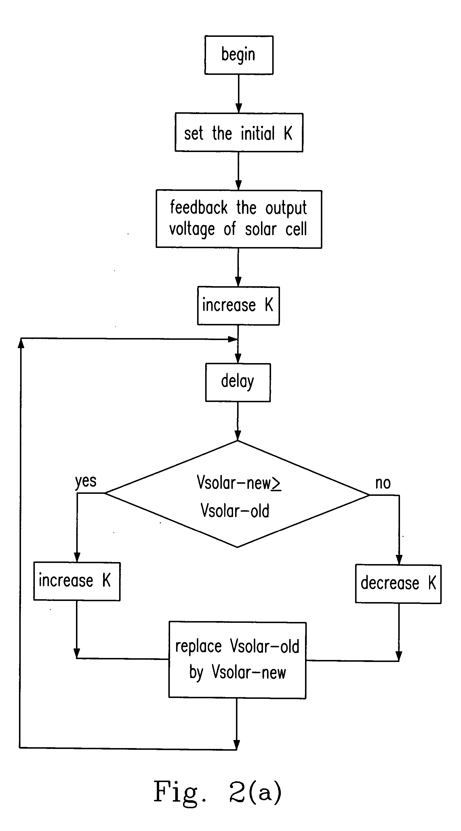 Methods and apparatuses for tracking maximum power point of solar electricity generating system