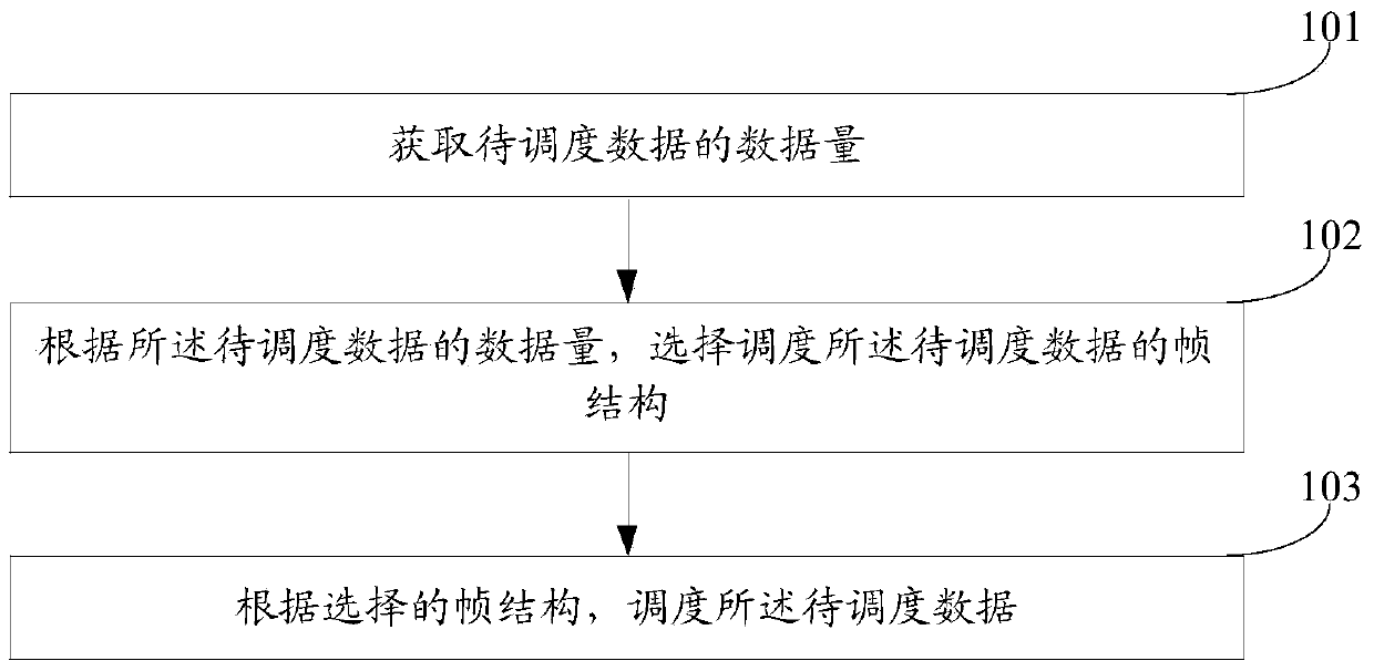 A resource scheduling method and device