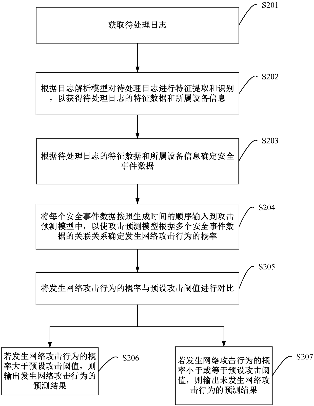 Method, apparatus and device for network attack behaviors prediction, and storage medium
