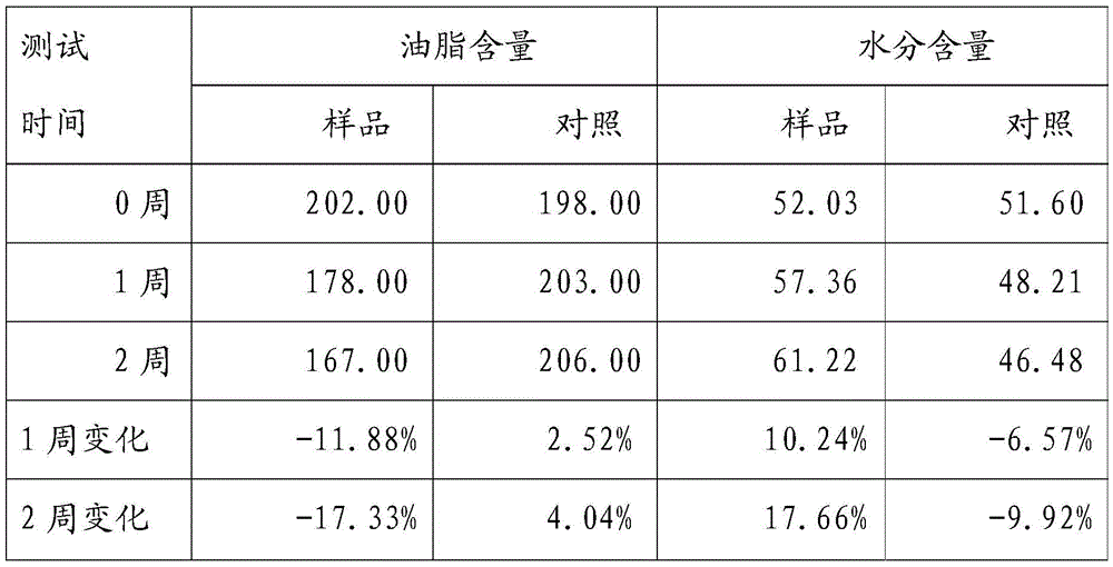 A mild and effective acne-removing and oil-controlling composition and its preparation method