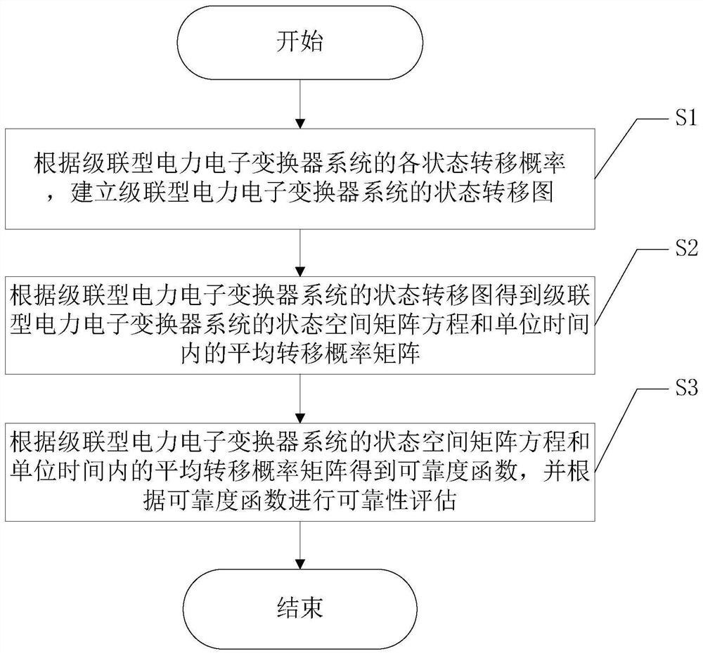 Reliability evaluation method for cascaded power electronic converter system