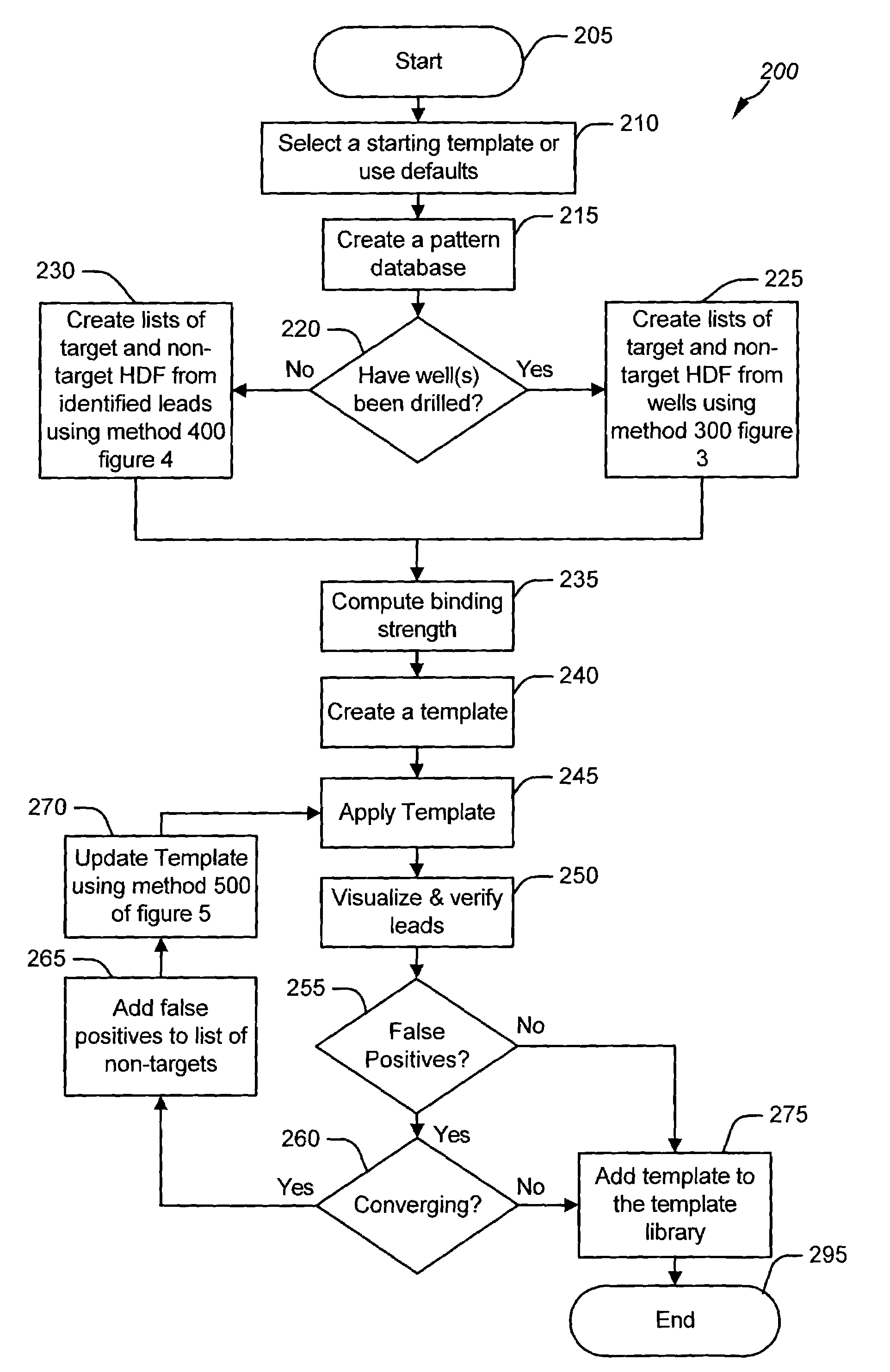 Pattern recognition template construction applied to oil exploration and production