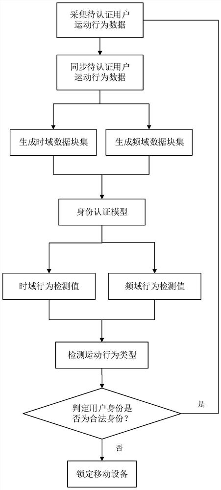 A continuous identity authentication method for mobile devices to collect user motion behavior