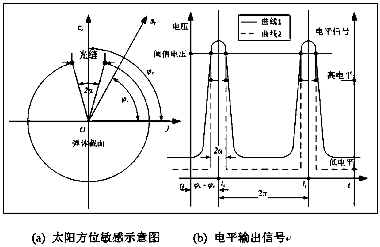 A Projectile Roll Angle Estimation Method Based on Sun Azimuth