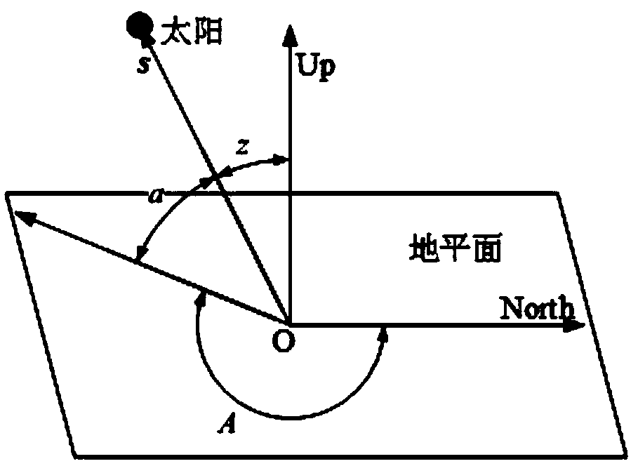 A Projectile Roll Angle Estimation Method Based on Sun Azimuth