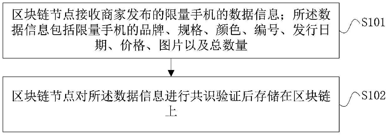 Limited mobile phone data evidence storage method and device applying blockchain