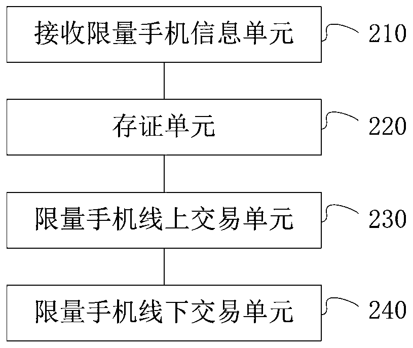 Limited mobile phone data evidence storage method and device applying blockchain