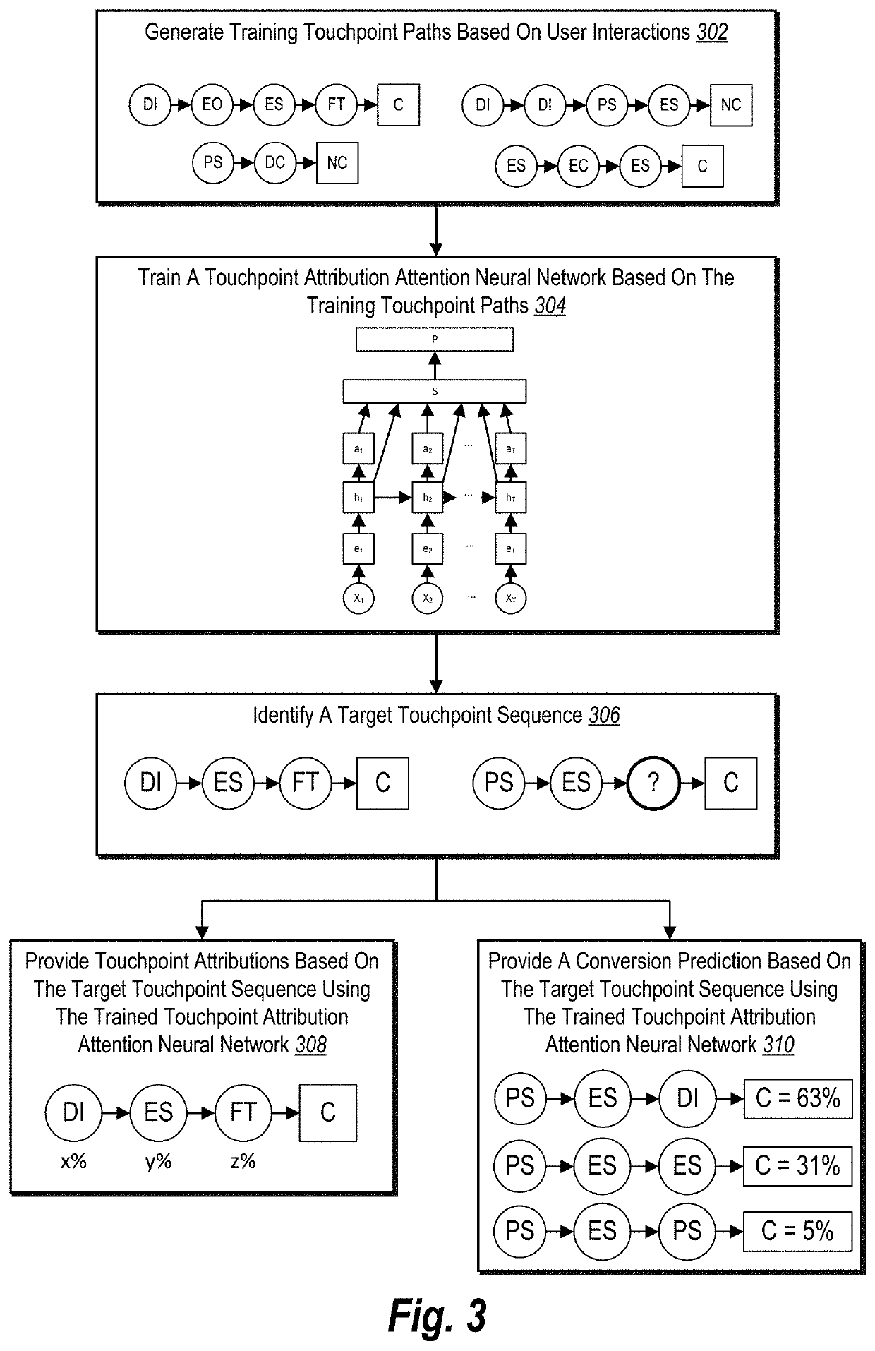 Utilizing a touchpoint attribution attention neural network to identify significant touchpoints and measure touchpoint contribution in multichannel, multi-touch digital content campaigns