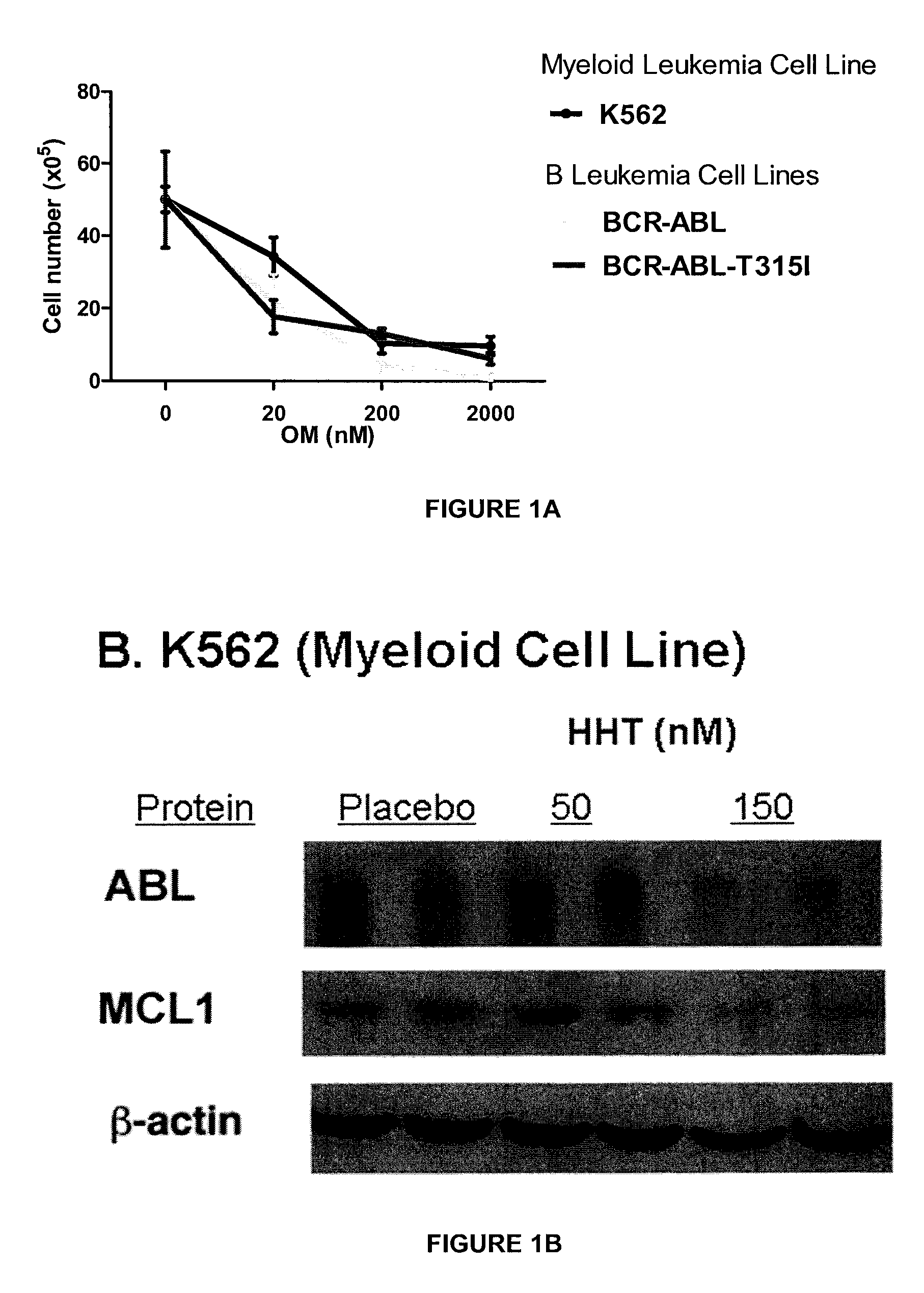 Leukemic stem cell ablation