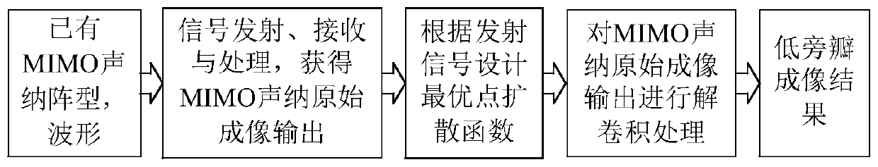 MIMO sonar distance sidelobe suppression method based on deconvolution