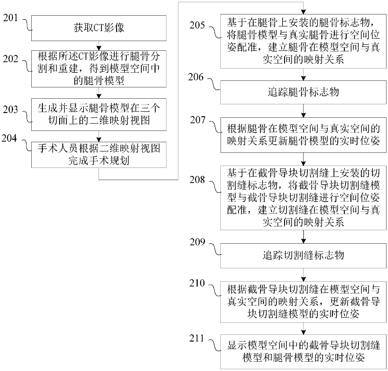 Navigation method and system for hip and knee joint replacement