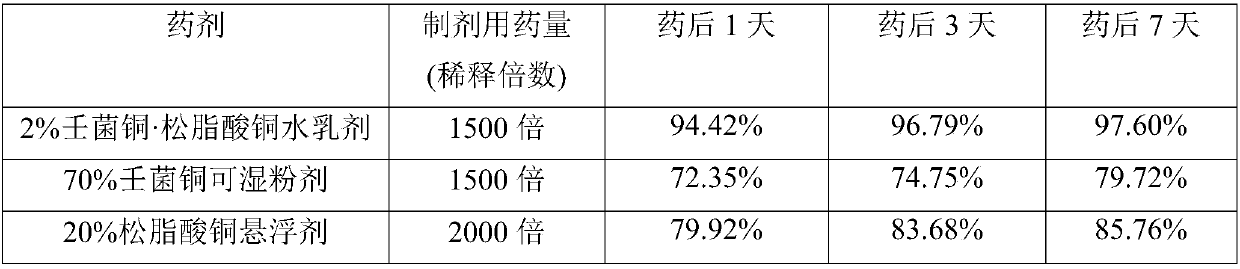 Pesticide composition containing copper abietate and cuppric nonyl phenolsulfonate