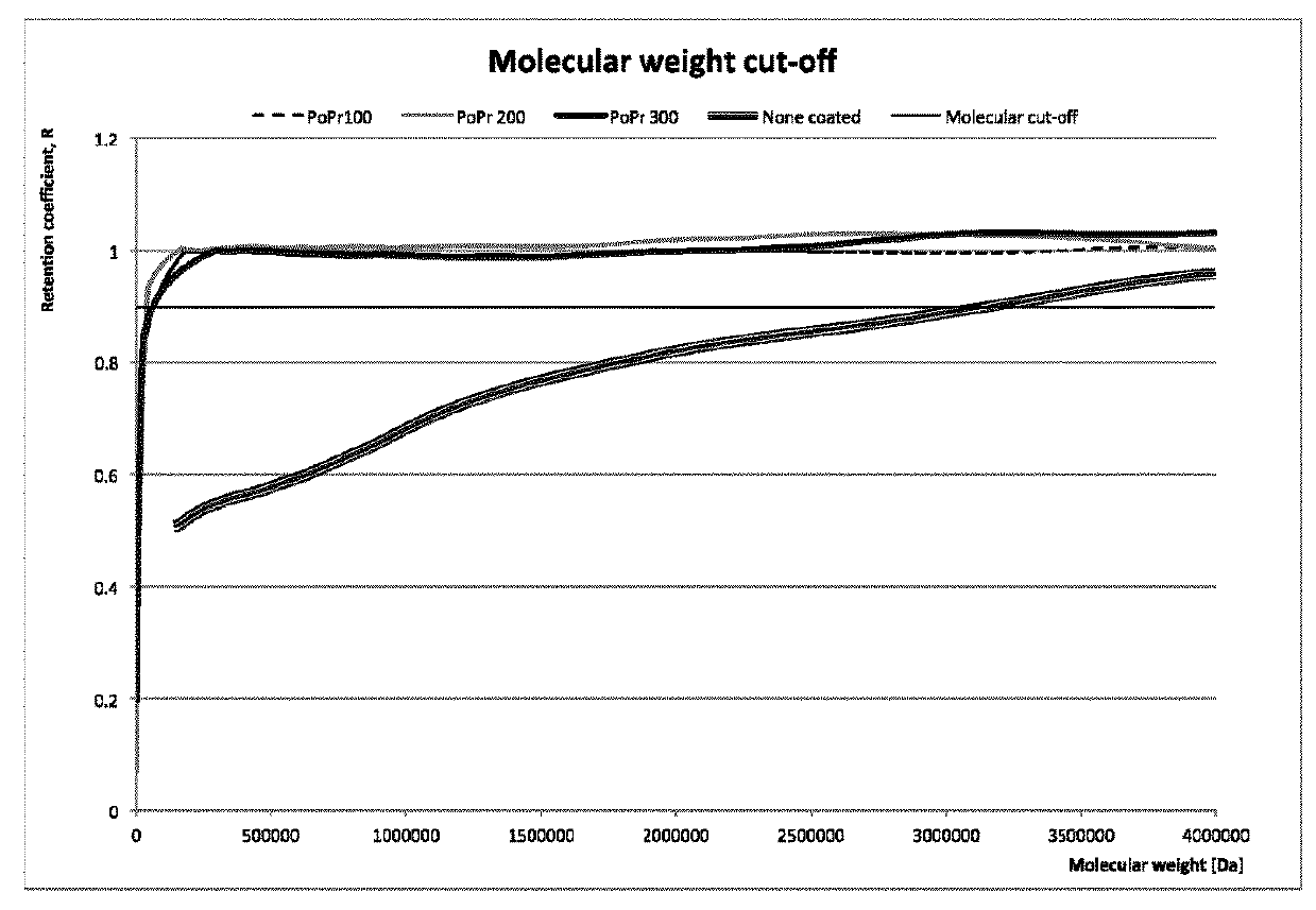 Polymers and process for making membranes