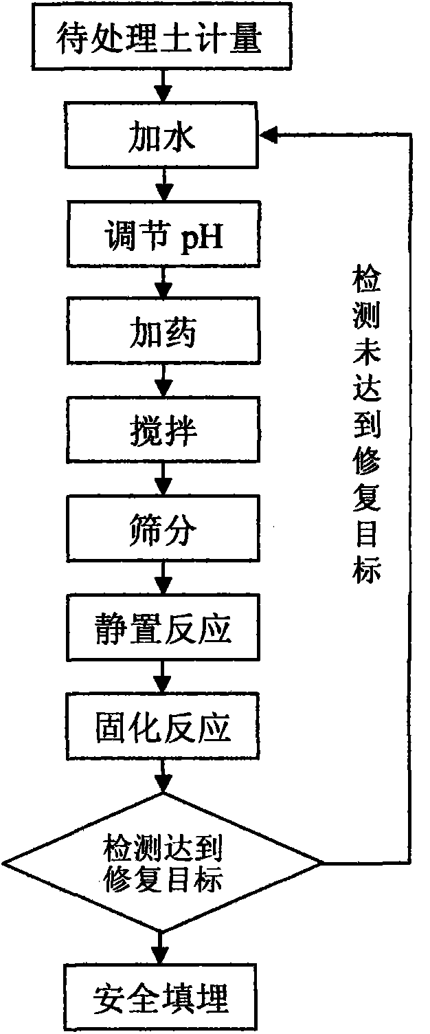 Repairing process applicable to polluted clay