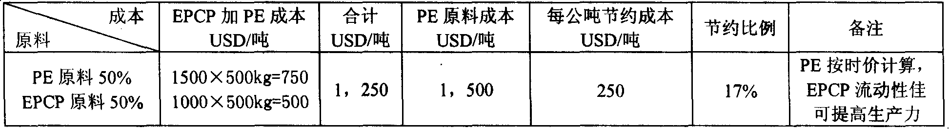 Composition of environmental protection plastic products and manufacturing method