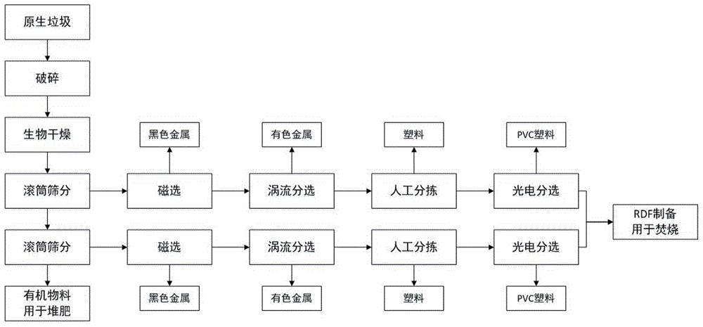 Household garbage sorting process