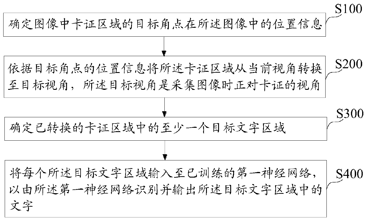 Character recognition method, device and equipment and storage medium