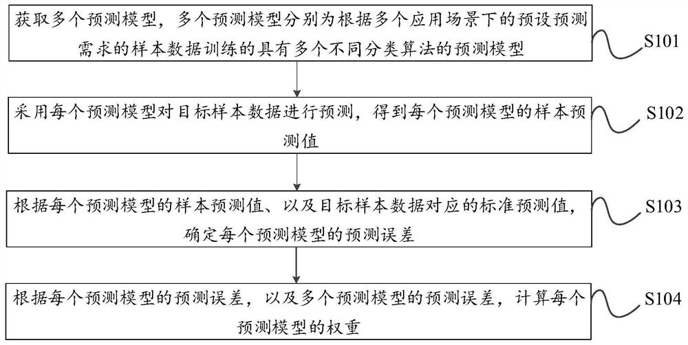 Model fusion method and device, prediction method and device, equipment and storage medium