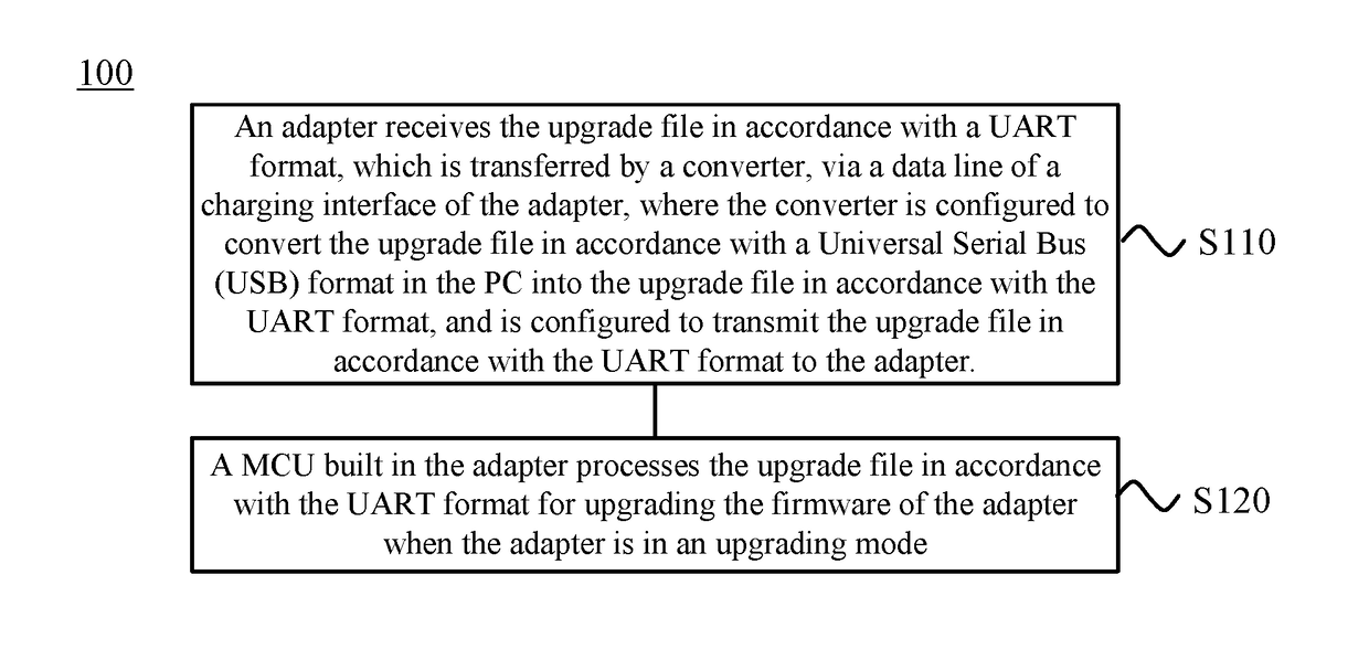 Method for upgrading firmware of adapter, apparatus, and system thereof