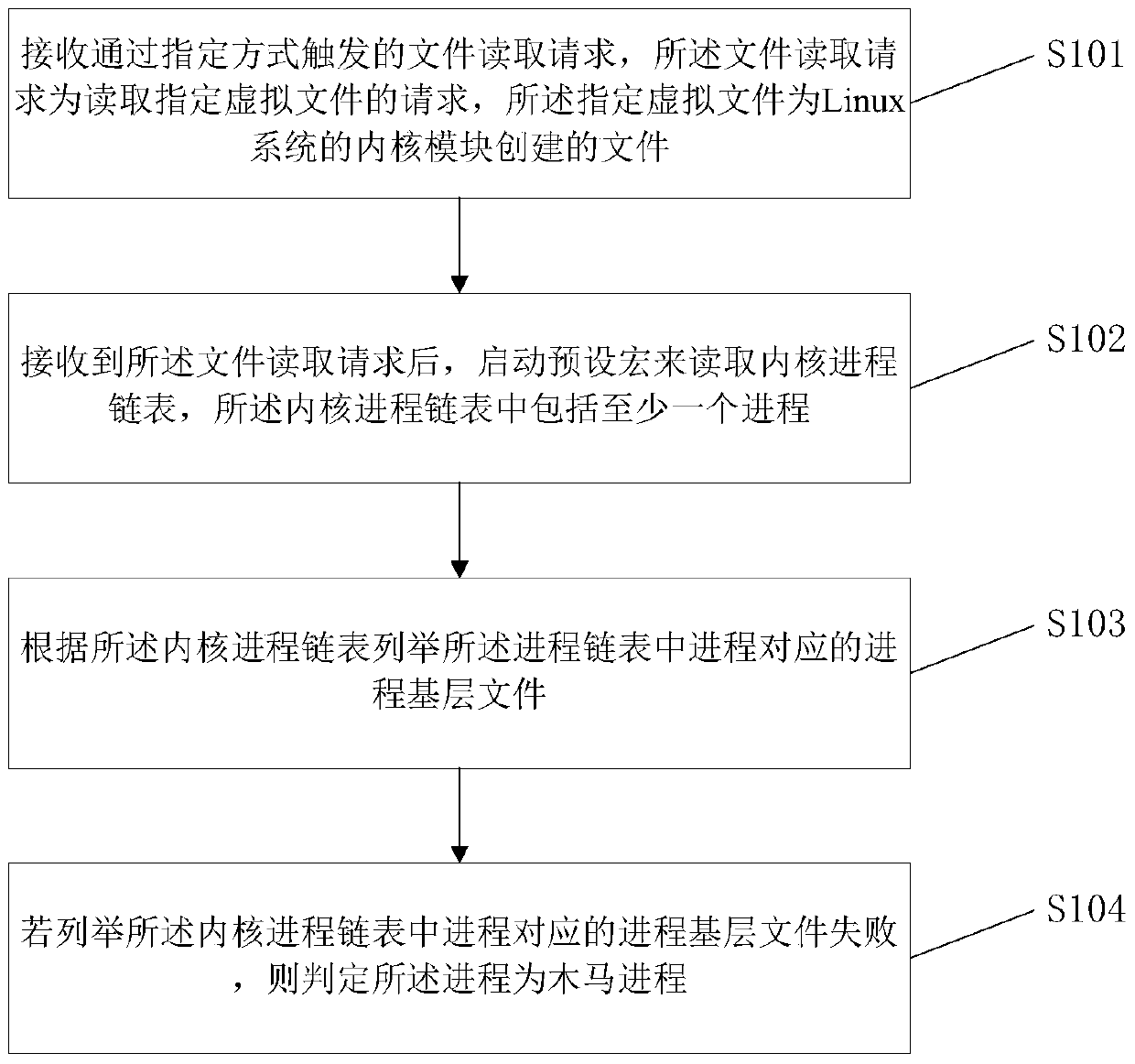 Trojan horse detection method and device based on linux system