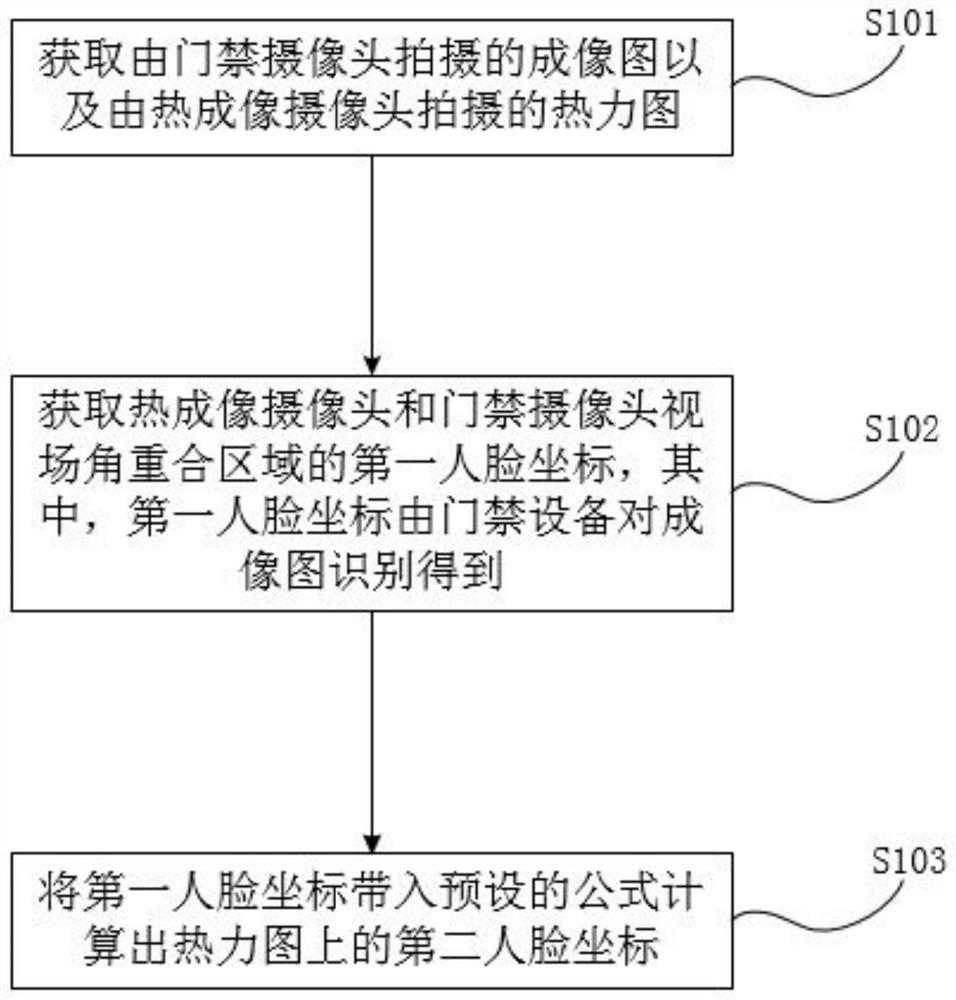 Method and system for determining face coordinates on thermal imaging, equipment and storage medium