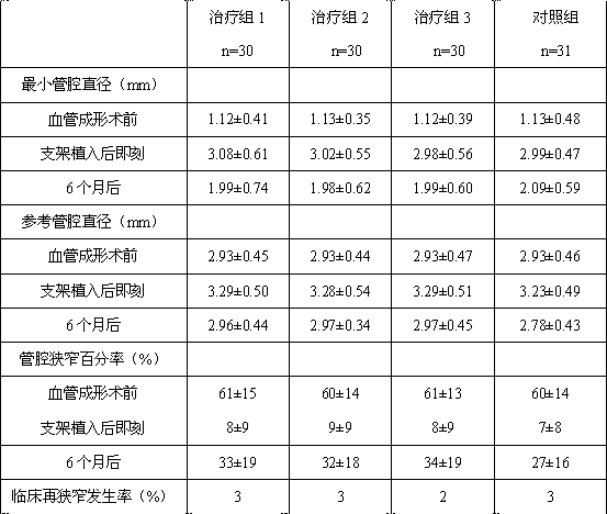 Application of drug in treatment of coronary heart disease