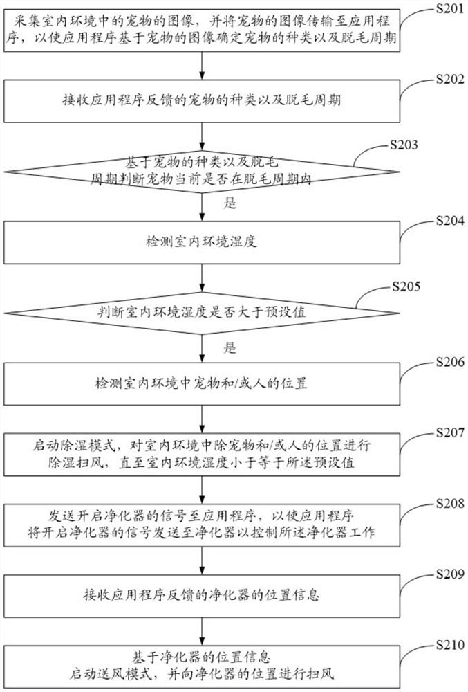 Air circulation control method, system and device