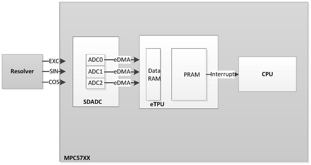 A Resolver Software Decoding Method Applicable to Motor Control