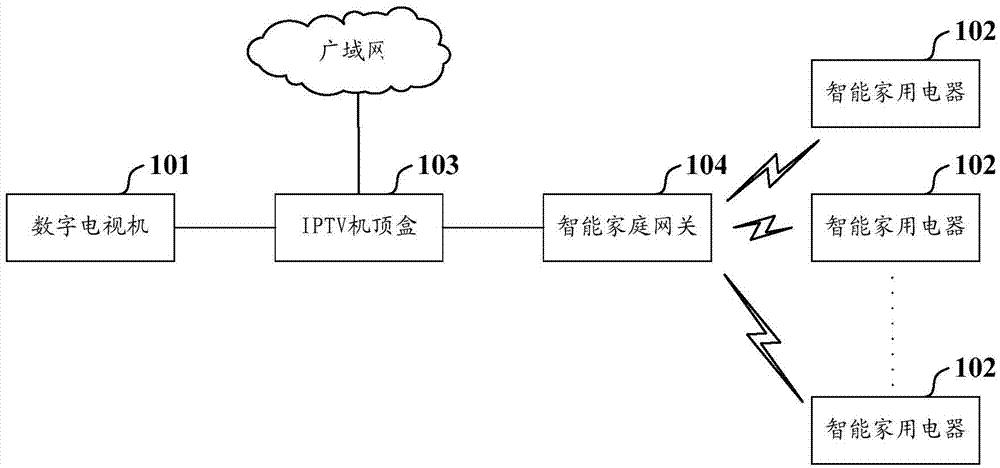 Intelligent domestic electric appliance control method and system and intelligent set top box