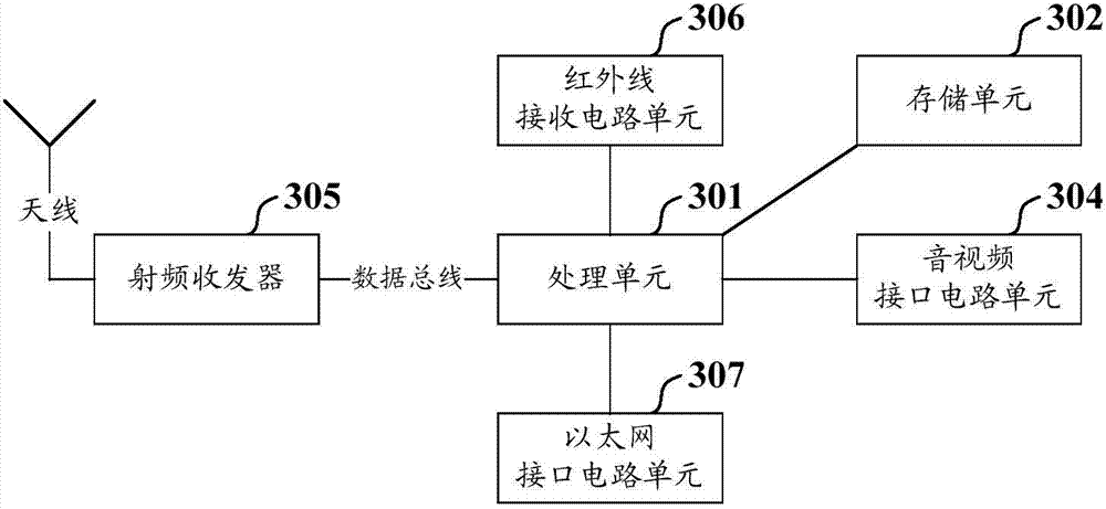 Intelligent domestic electric appliance control method and system and intelligent set top box