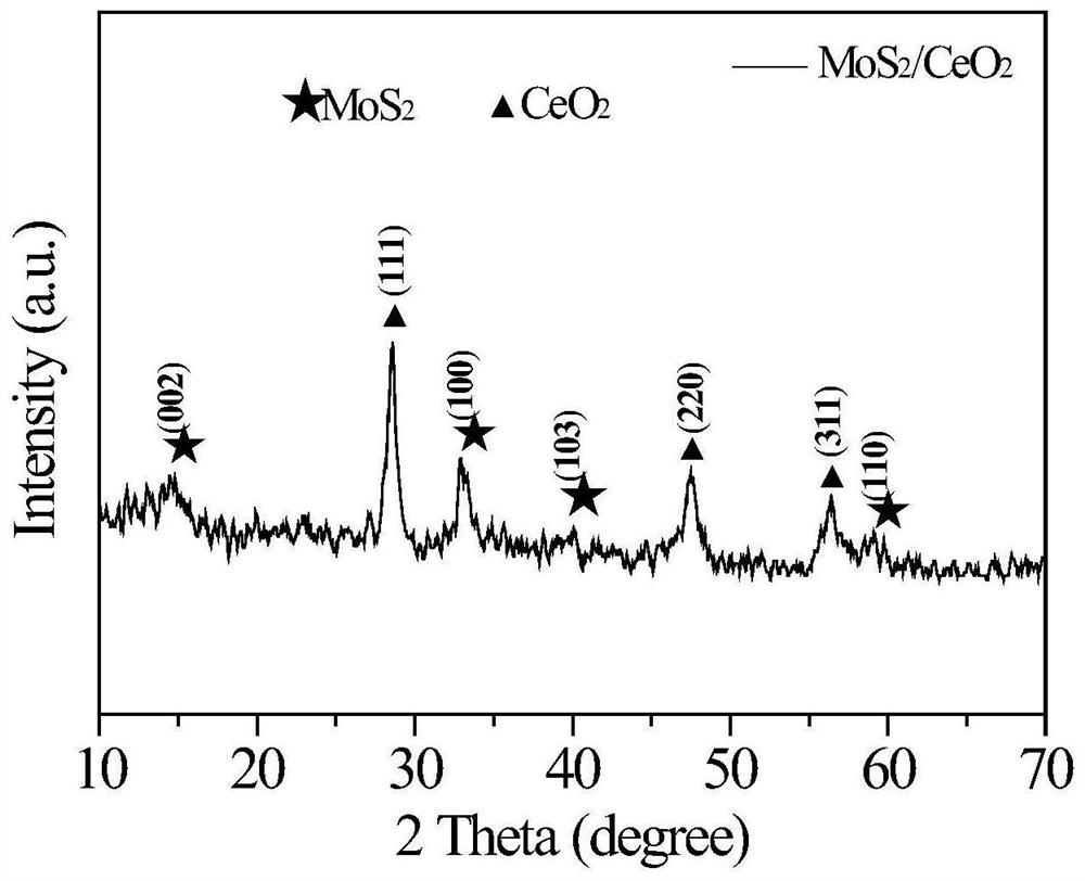 Preparation method of molybdenum disulfide/cerium oxide composite gas-sensing structure and its application in gas-sensing coatings, components and sensors