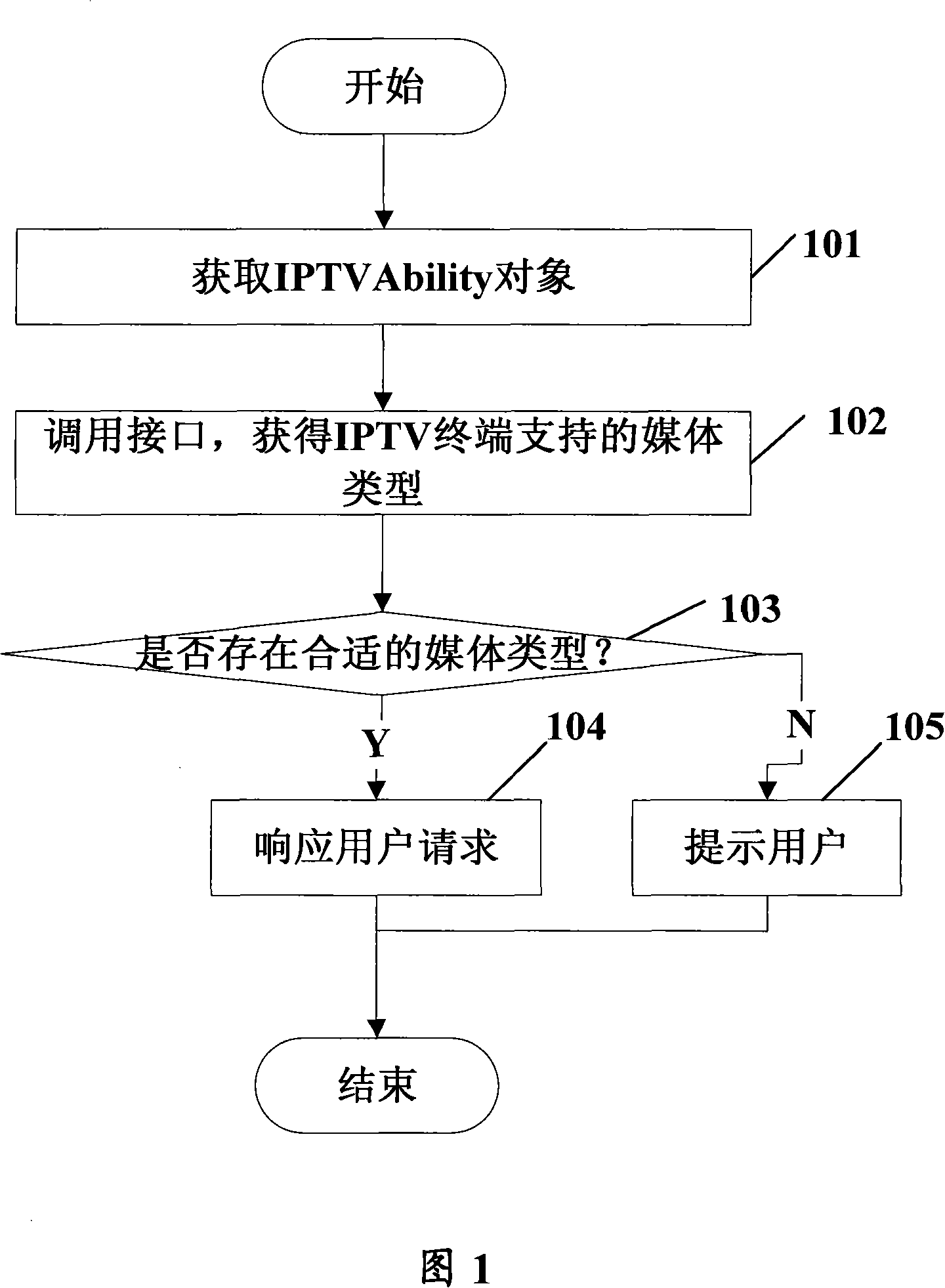 Method and system for extending network television terminal function based on software