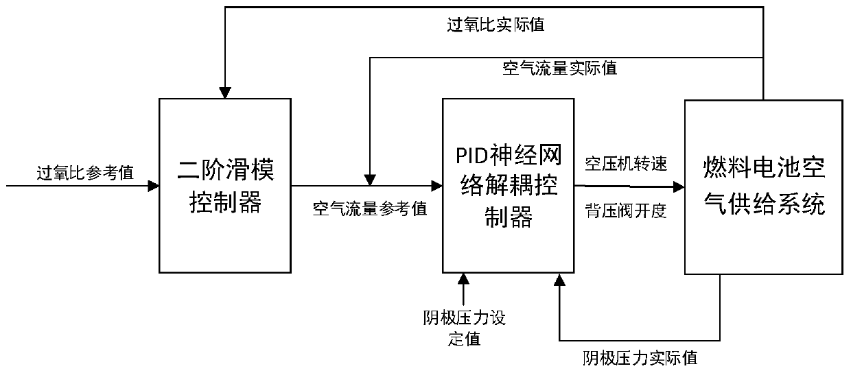 Fuel cell air peroxide ratio and flow pressure cooperative control method and system