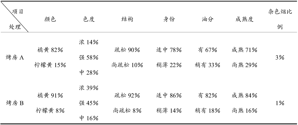 Flue-curing method for flue-cured tobacco NC71 tobacco leaves