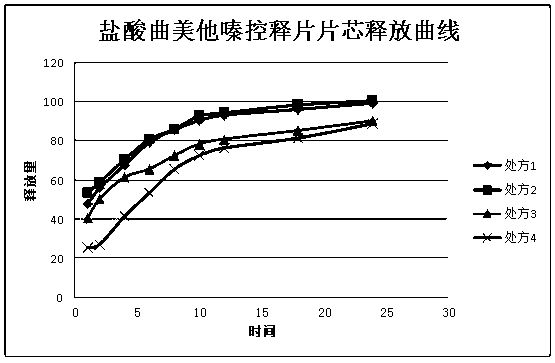 Trimetazidine hydrochloride controlled release tablet and preparation method therefor