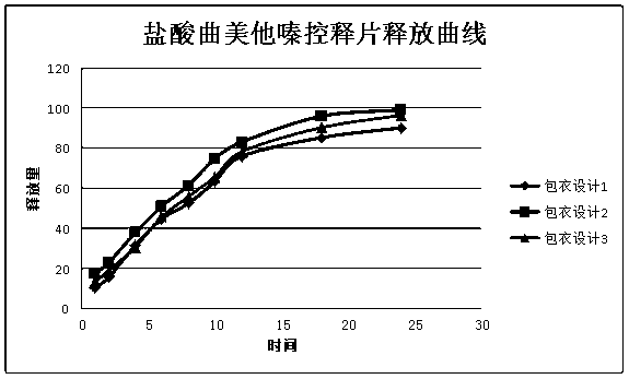 Trimetazidine hydrochloride controlled release tablet and preparation method therefor