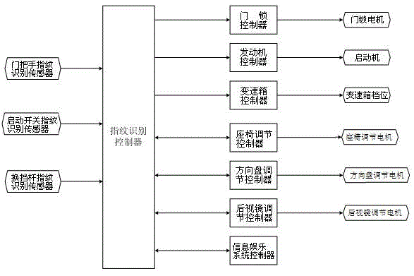 Automobile identity recognition control system based on fingerprint recognition and control method thereof