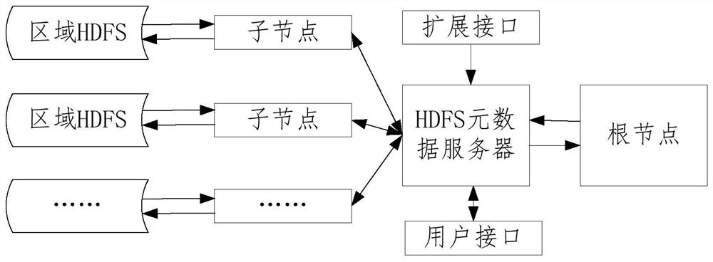 Distributed relational database based on HDFS metadata server and construction method