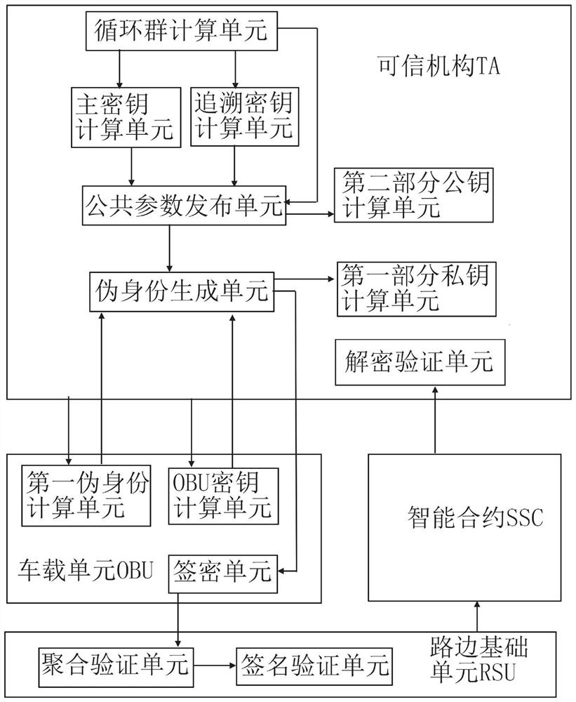Road rescue privacy protection system and method based on block chain in fog computing environment
