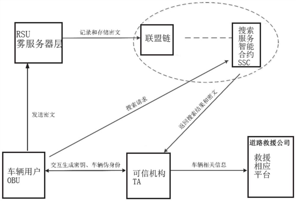 Road rescue privacy protection system and method based on block chain in fog computing environment