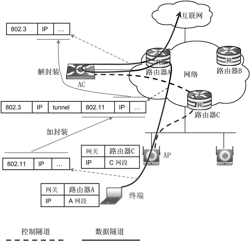 Method for controlling wireless mesh network with wireless access controller