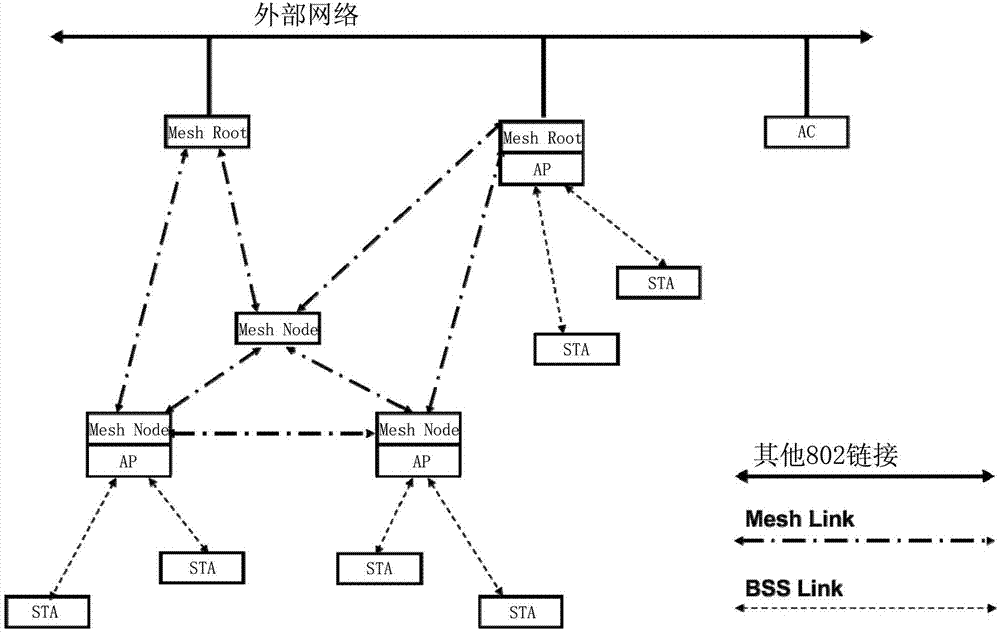 Method for controlling wireless mesh network with wireless access controller