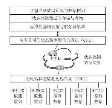 Distributed storage and parallel mining method for state monitoring data