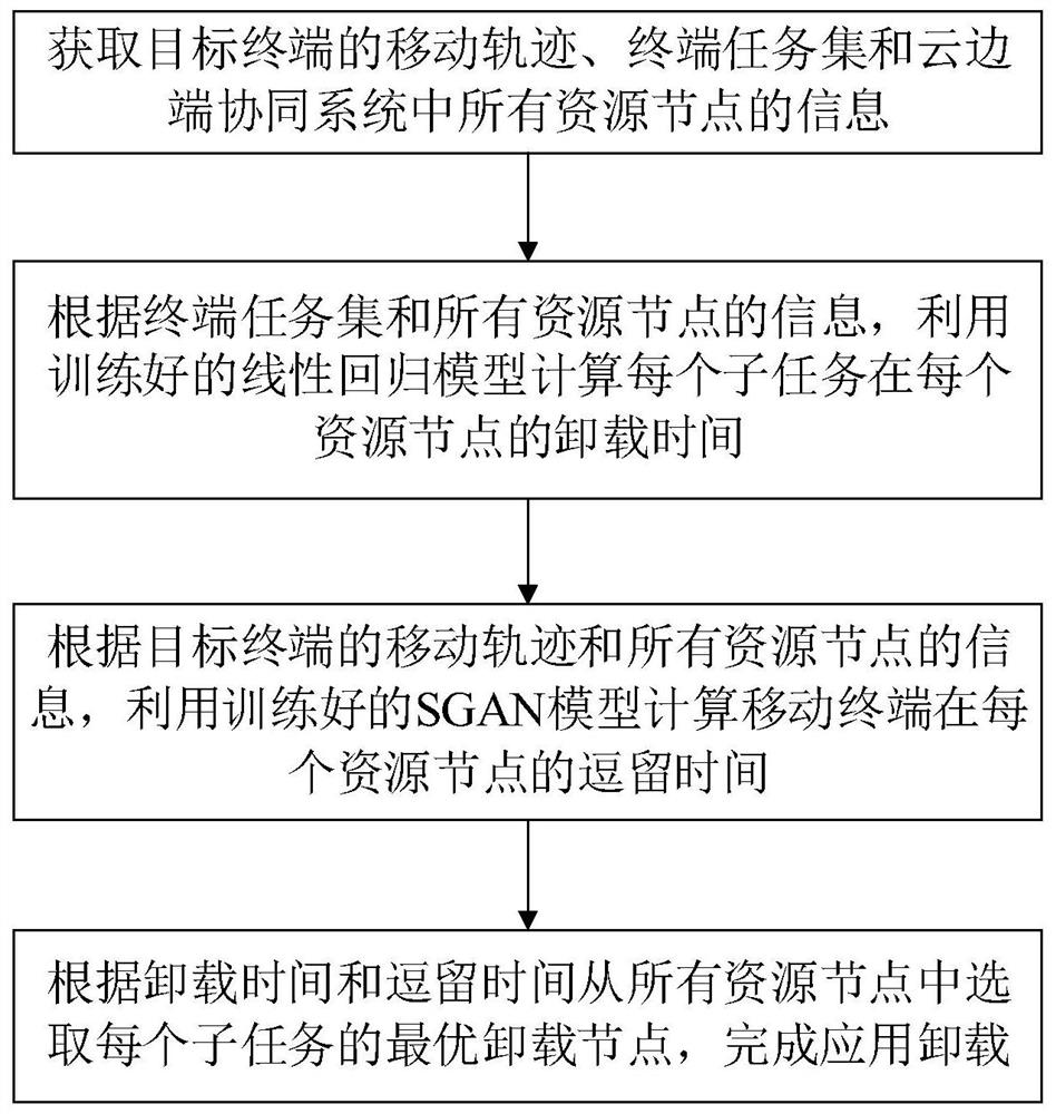 Mobile-aware cloud side-end collaborative application unloading method and system and storage medium of mobile-aware cloud side-end collaborative application unloading method