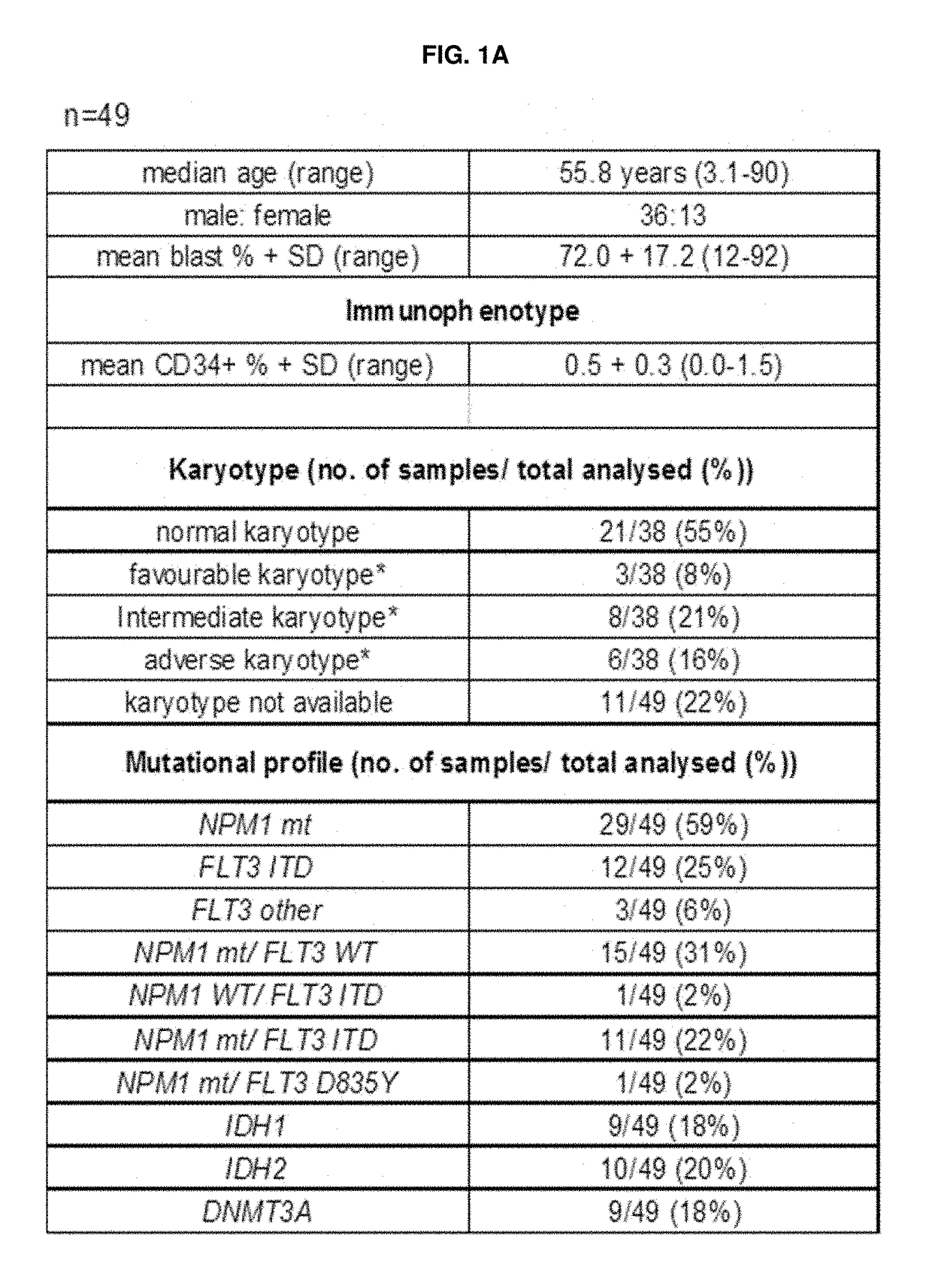 Detection of acute myeloid leukaemia (AML) leukaemic stem cells (LSC)