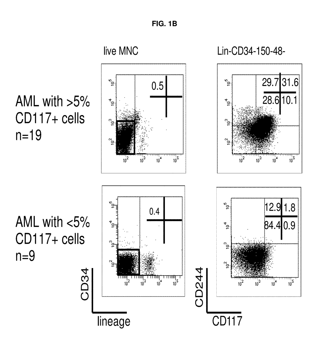 Detection of acute myeloid leukaemia (AML) leukaemic stem cells (LSC)