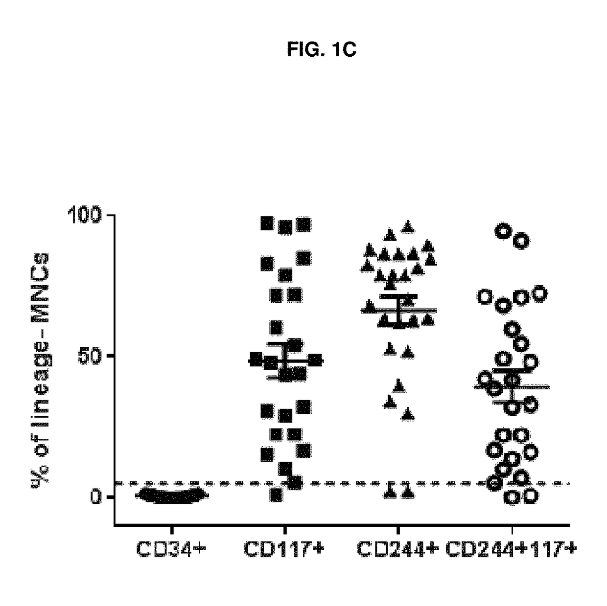 Detection of acute myeloid leukaemia (AML) leukaemic stem cells (LSC)